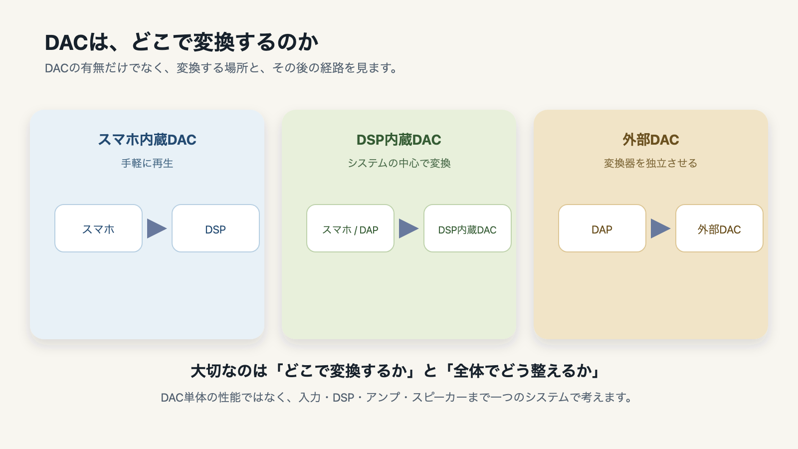 スマートフォン、DSP内蔵DAC、外部DACの変換位置を比較した図解