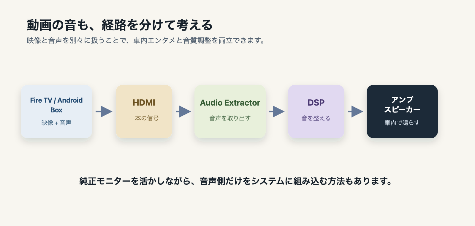 Fire TVやAndroid BoxからHDMI、音声分離器、DSP、アンプ、スピーカーへつながる動画音声経路