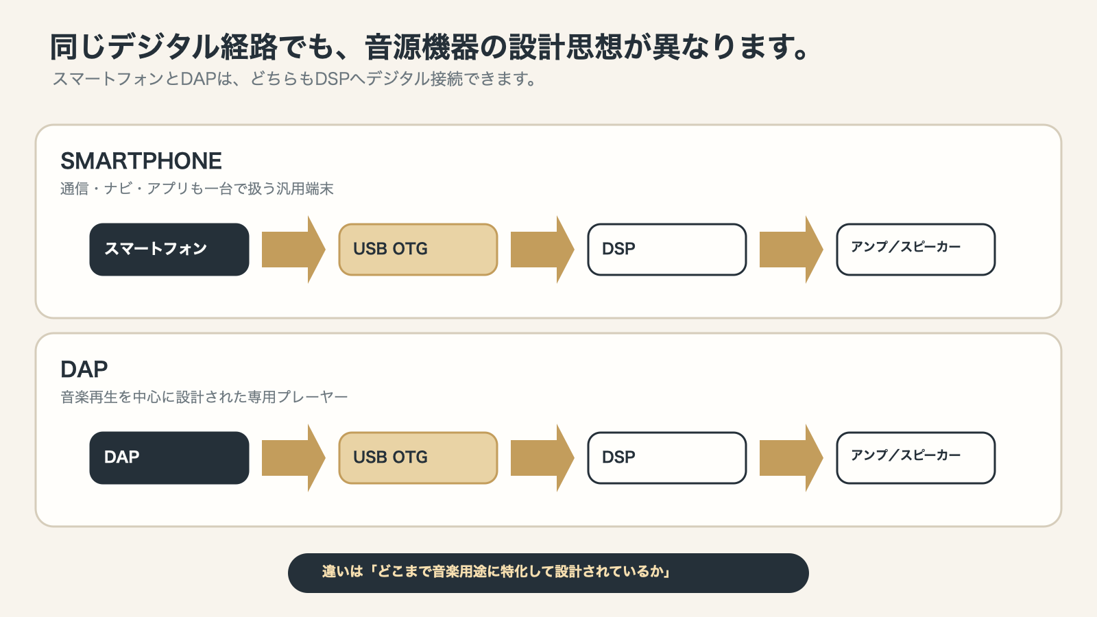 スマートフォンとDAPがUSB OTG、DSP、アンプを経由してスピーカーへつながる比較図