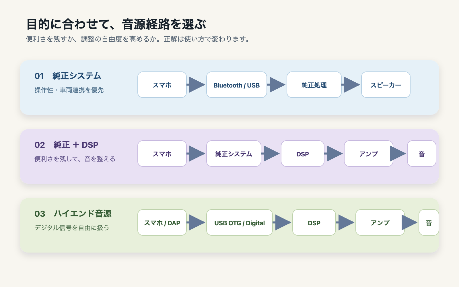 純正システム、DSP、アンプ、スピーカーの三つの音源経路を比較した図解