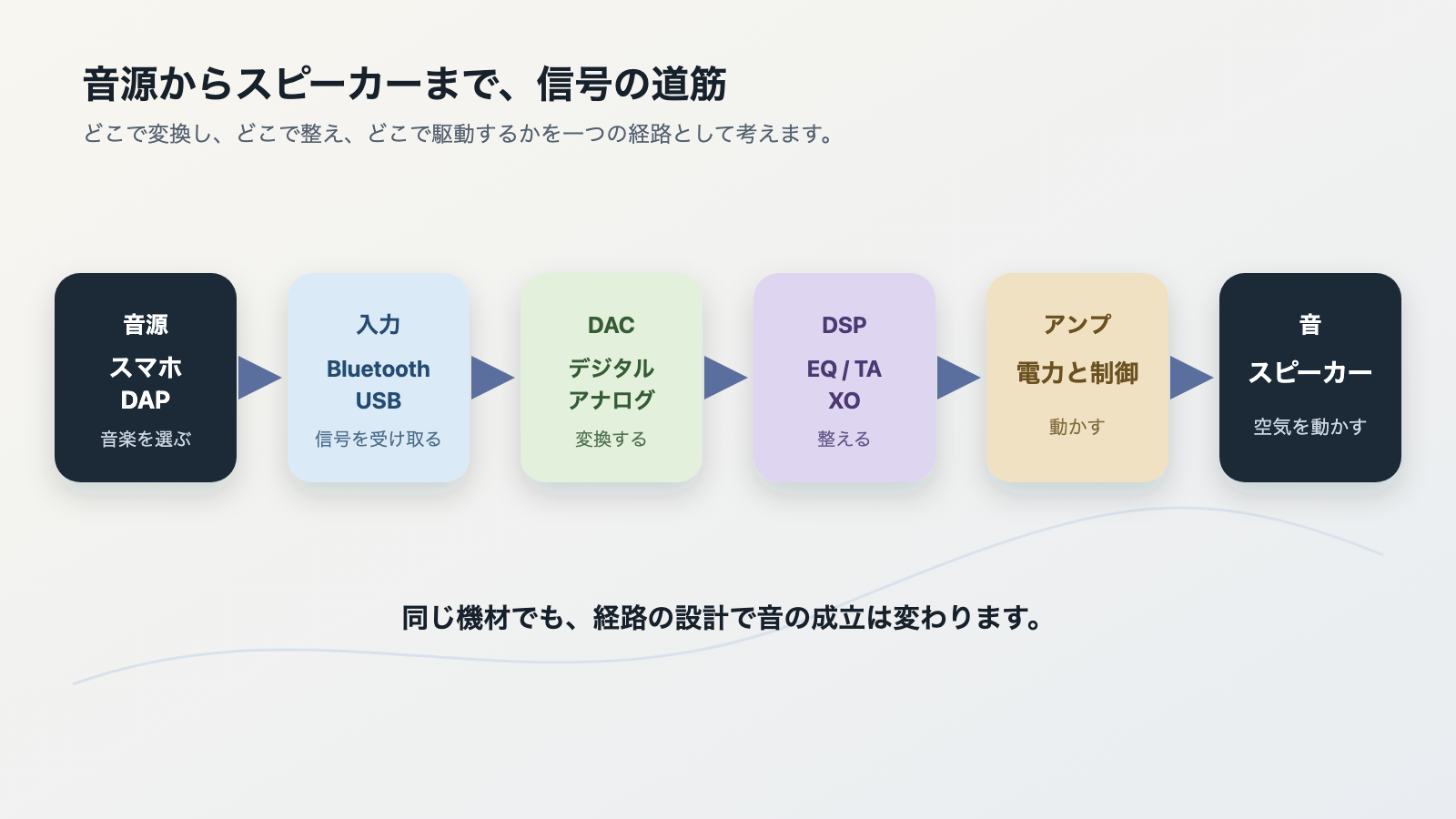 音源から入力、DAC、DSP、アンプを経てスピーカーへ到達するカーオーディオの信号経路
