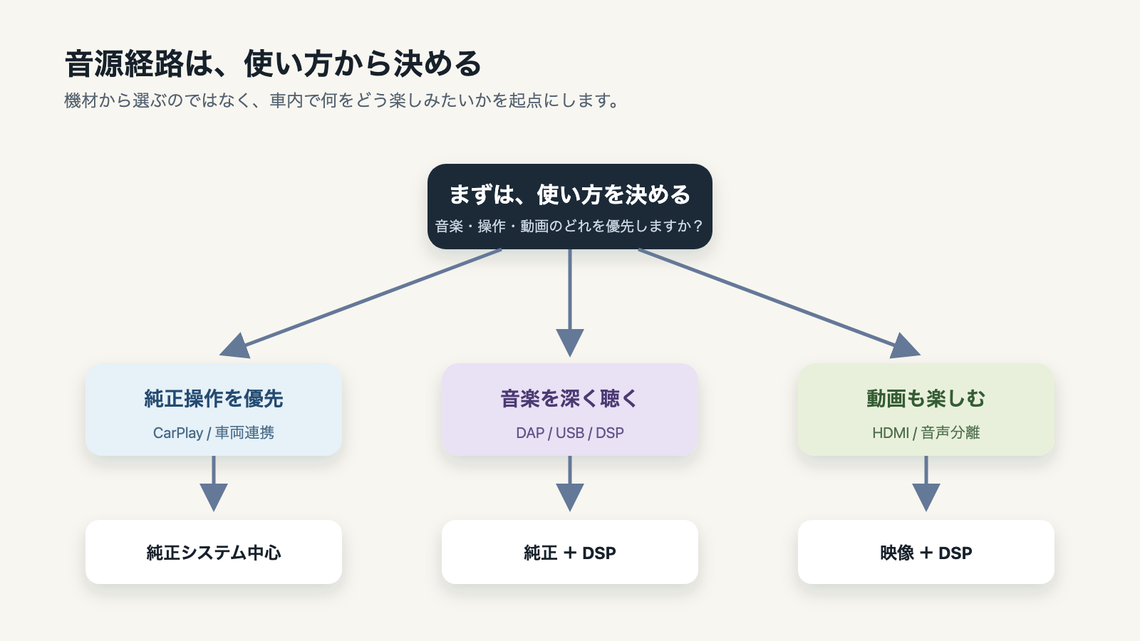 純正操作、音楽重視、動画重視の三つの目的から音源経路を選ぶ選択ツリー